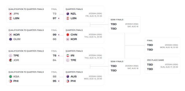 2025 FIBA 아시아컵 토너먼트 대진표. /FIBA 홈페이지 캡처
