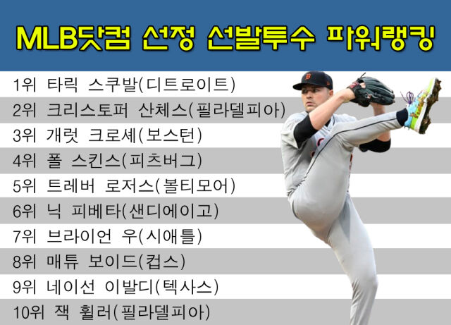 MLB닷컴이 15일 발표한 선발투수 파워랭킹 톱10. /그래픽=심재희 기자