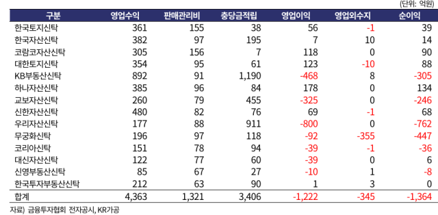 부동산신탁사 2분기 실적 /한국기업평가