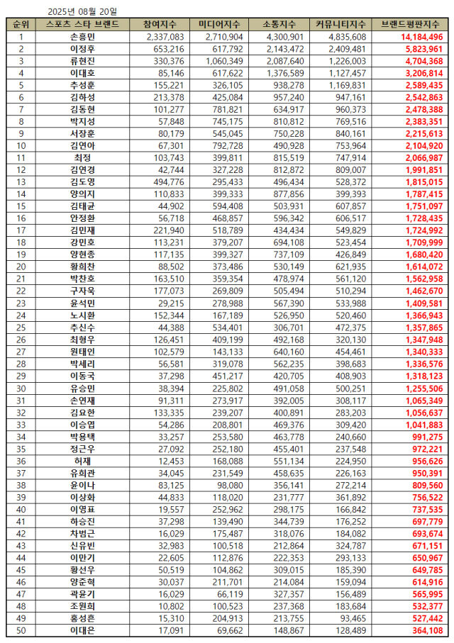 2025년 8월 스포츠 스타 브랜드평판/한국기업평판연구소