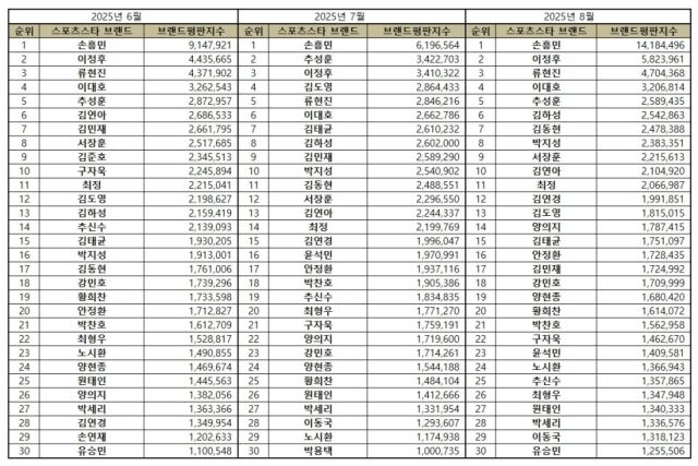 2025년 8월 스포츠 스타 브랜드평판/한국기업평판연구소