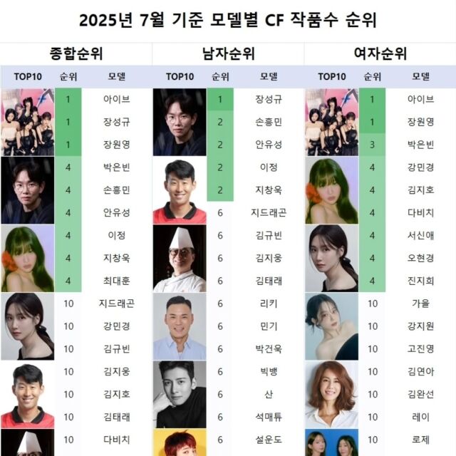 방송인 장성규가 7월 CF 작품수 1위 소식을 자랑했다. / 장성규 인스타그램