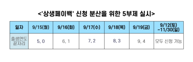 상생페이백 신청 분산을 위한 5부제 실시안. /정수미 기자