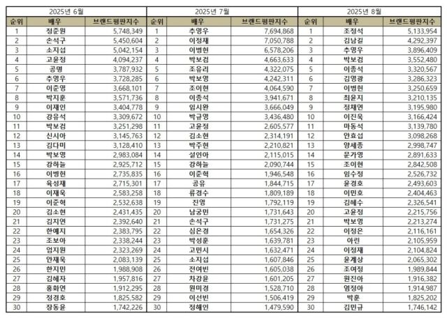 2025년 8월 배우 브랜드 평판/한국기업평판연구소