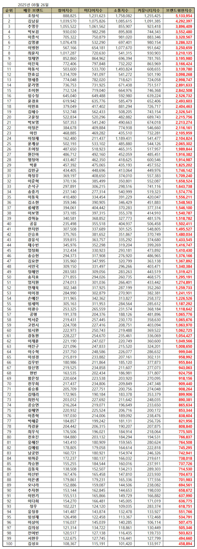 2025년 8월 배우 브랜드 평판/한국기업평판연구소