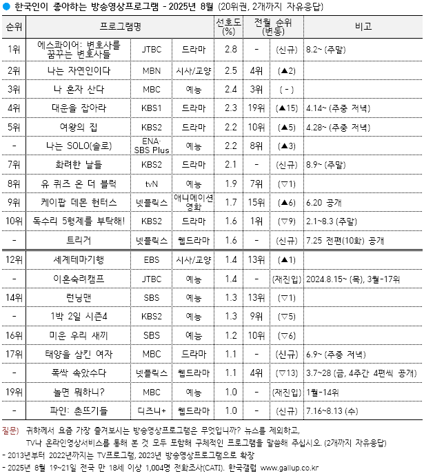 / 한국갤럽 제공
