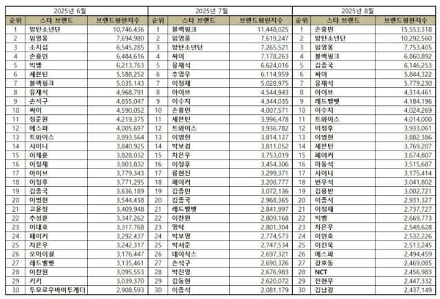 2025년 8월 스타 브랜드평판/한국기업평판연구소