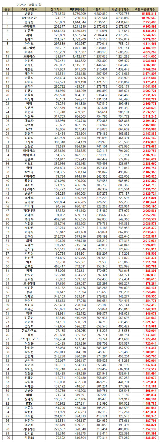 2025년 8월 스타 브랜드평판/한국기업평판연구소