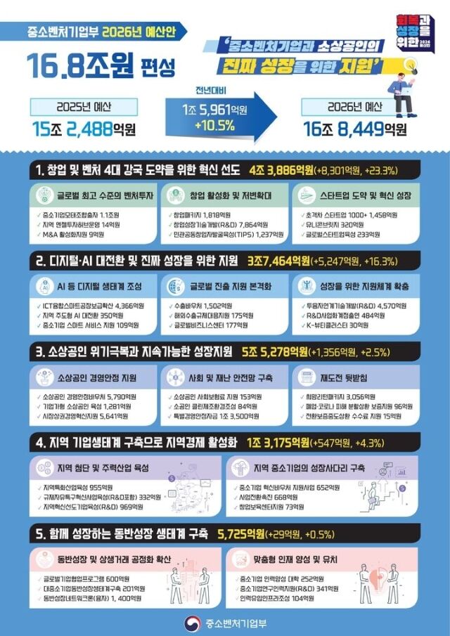 중소벤처기업부 2026년 예산안. /중소벤처기업부