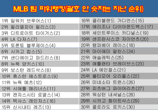 MLB 팀 파워랭킹. /그래픽=심재희 기자