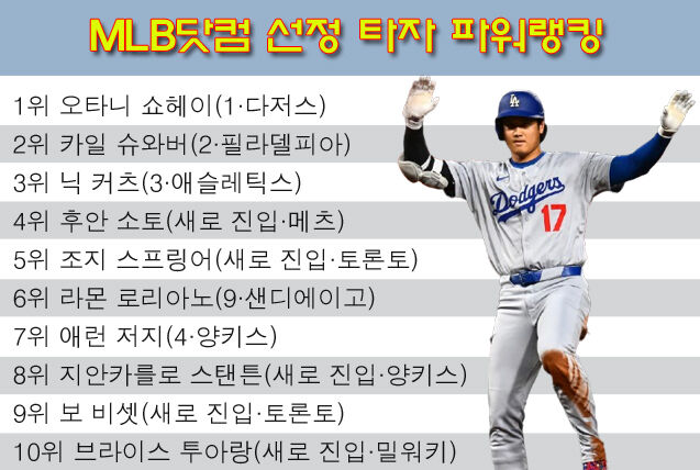 MLB닷컴 선정 타자 파워랭킹. /그래픽=심재희 기자