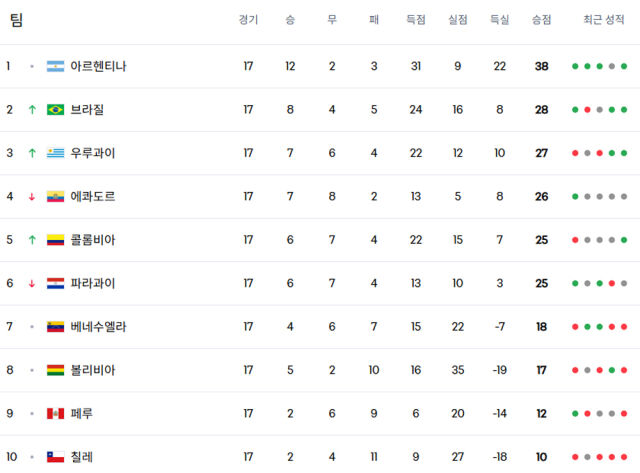 2026 북중미 월드컵 남미예선 순위표. /FIFA 홈페이지 캡처