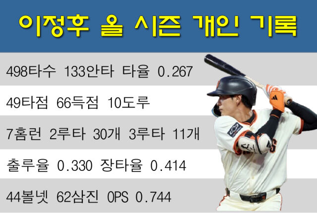 올 시즌 이정후 개인 주요 기록. /그래픽=심재희 기자