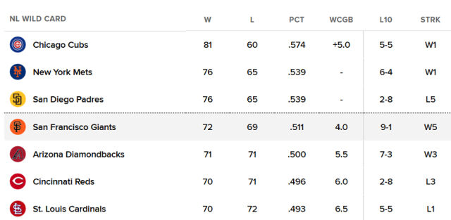 내셔널리그 와일드카드 순위표. /MLB닷컴 캡처