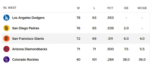 내셔널리그 서부지구 순위표. /MLB닷컴 캡처