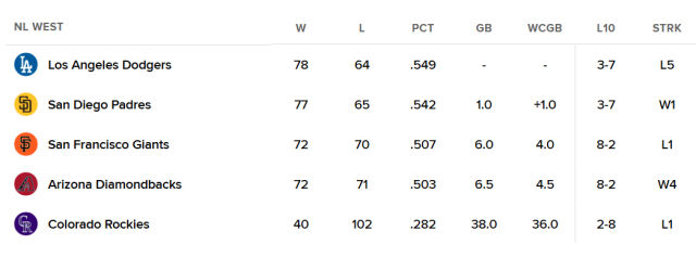 내셔널리그 서부지구 순위표. /MLB닷컴 캡처
