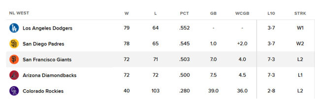 내셔널리그 서부지구 순위표. /MLB닷컴 캡처