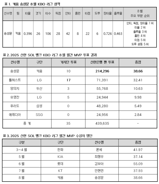 8월 MVP 송성문./KBO