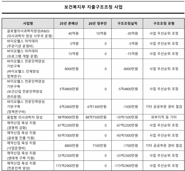 보건복지부 지출구조조정 사업. /보건복지부 예산안 편집