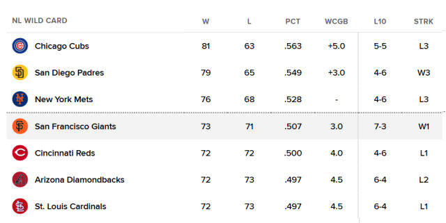 샌프란시스코가 내셔널리그 와일드카드 순위 단독 4위로 올라섰다. /MLB닷컴 캡처