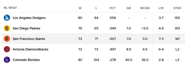 내셔널리그 서부지구 순위표. /MLB닷컴 캡처