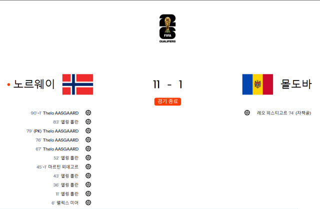 노르웨이가 몰도바를 11-1로 대파했다. /FIFA 홈페이지 캡처