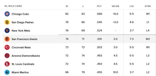 내셔널리그 와일드카드 순위표. /MLB닷컴 캡처
