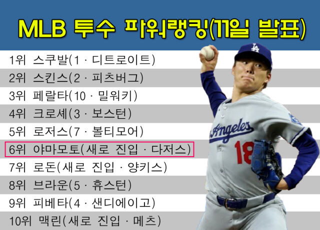 11일 발표된 MLB닷컴 선발투수 파워랭킹. /그래픽=심재희 기자