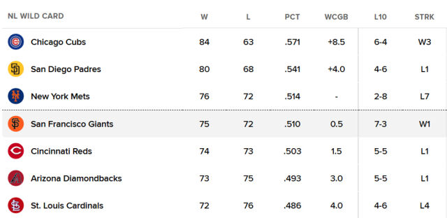 내셔널리그 와일드카드 순위표. /MLB닷컴 캡처