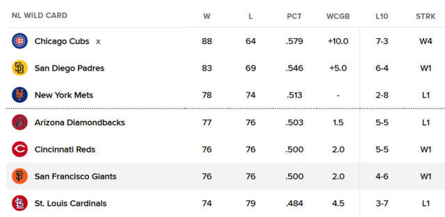 내셔널리그 와일드카드 순위표. /MLB닷컴 캡처