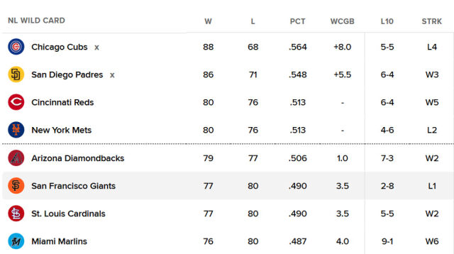 NL 와일드카드 순위표. /MLB닷컴 캡처
