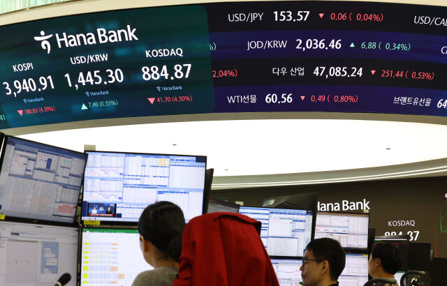 코스피가 전 거래일(4121.74)보다 66.27포인트(1.61%) 내린 4055.47에 개장한 5일 서울 중구 하나은행 딜링룸에 4000 아래 떨어진 코스피 시세가 보이고 있다. 코스닥 지수는 전 거래일(926.57)보다 4.29포인트(0.79%) 하락한 919.28에 거래를 시작했다. 서울 외환시장에서 원·달러 환율은 전 거래일(1437.9원)보다 5.6원 오른 1443.5원에 출발했다./뉴시스