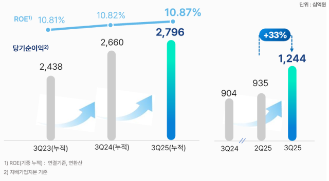 우리금융 순익 추이/우리금융