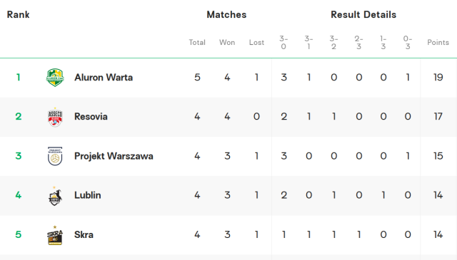 11일 18시 기준 플러스리가 상세 순위표./Volleyballworld