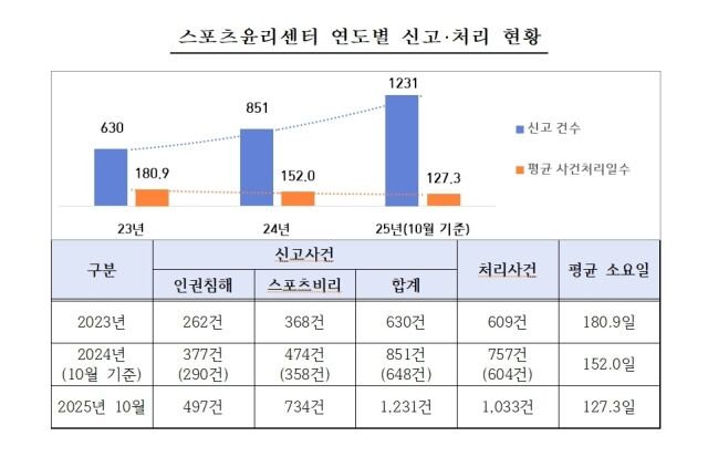 스포츠윤리센터 연도별 신고 및 처리 현황. /스포츠윤리센터 제공