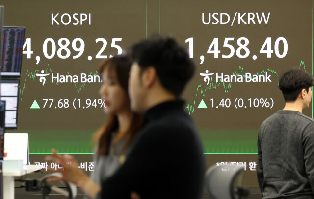 코스피는 전 거래일(4011.57)보다 77.68포인트(1.94%) 오른 4089.25에 마감한 17일 오후 서울 중구 하나은행 딜링룸 전광판에 종가가 표시되어 있다. 코스닥 지수는 전 거래일(897.90)보다 4.77포인트(0.53%) 상승한 902.67, 서울 외환시장에서 원·달러 환율은 전 거래일 주간거래 종가(1457.0)보다 1.0원 오른 1458.0원에 주간 거래를 마무리했다./뉴시스