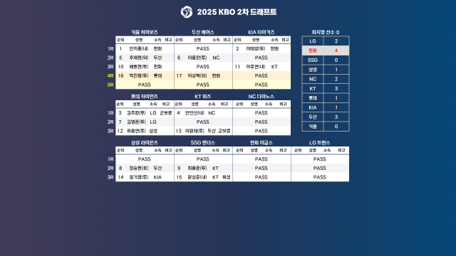 2025년 2차 드래프트 결과./KBO