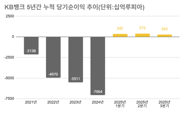 KB뱅크 5년간 누적 당기순이익 추이 /최주연 기자