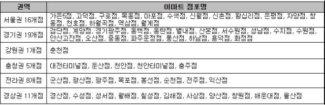 바로퀵 서비스 적용 대상 이마트 점포(12월 기준). /SSG닷컴