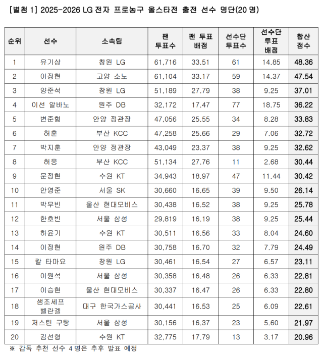 2025-2026 LG전자 프로농구 올스타전 출전 선수 명단./KBL
