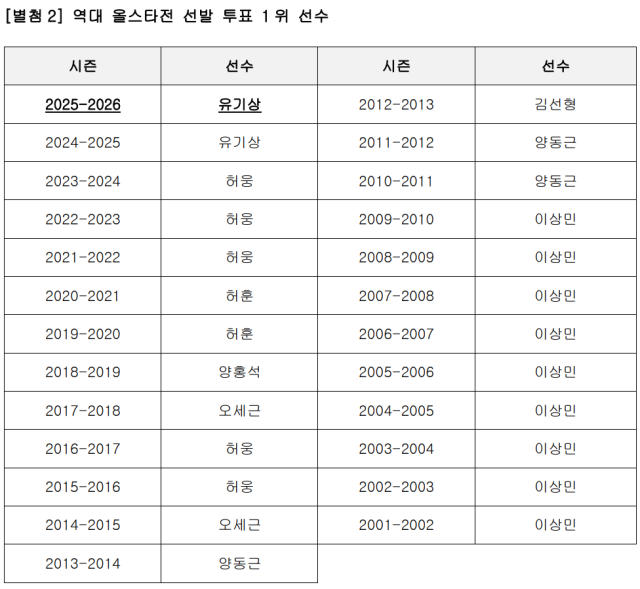 역대 올스타전 선발 투표 1위 선수./KBL