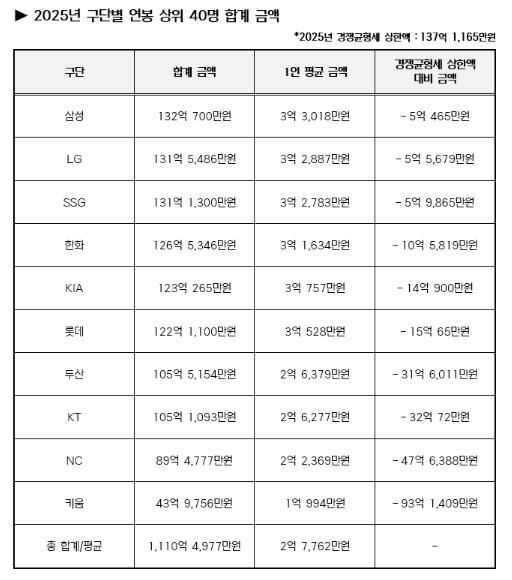 KBO가 18일 2025년 구단별 연봉 상위 40명의 합계 금액을 발표했다./KBO