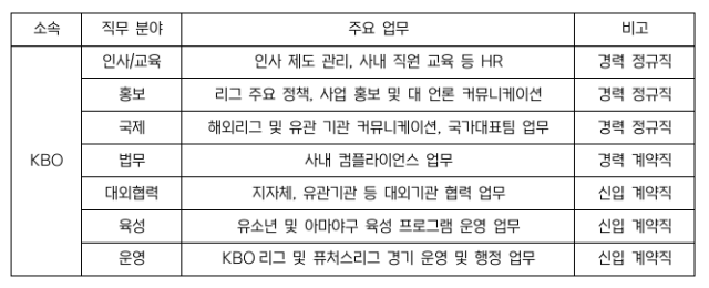 KBO 공개 채용./KBO