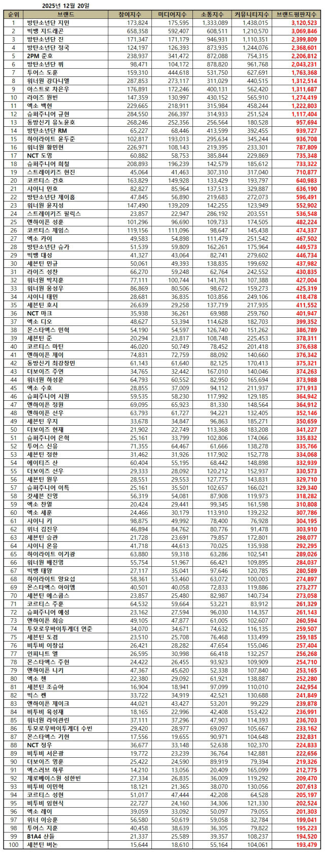 2025년 12월 보이그룹 개인 브랜드평판/한국기업평판연구소
