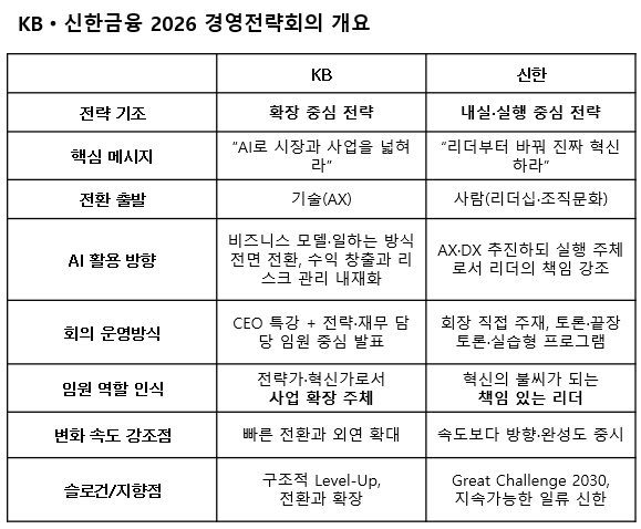 KB·신한금융 2026 경영전략회의 개요 /최주연 기자