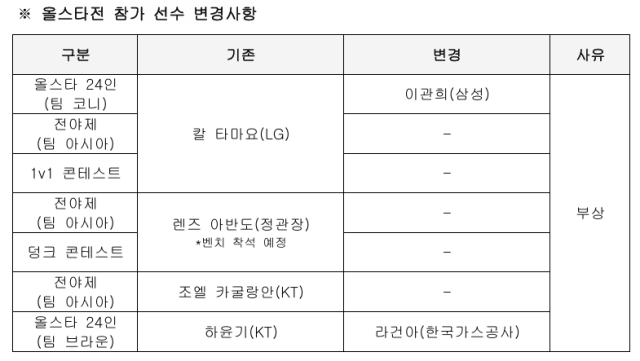올스타전 참가 선수 변경사항./KBL