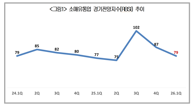 소매유통업 경기전망지수. /대한상공회의