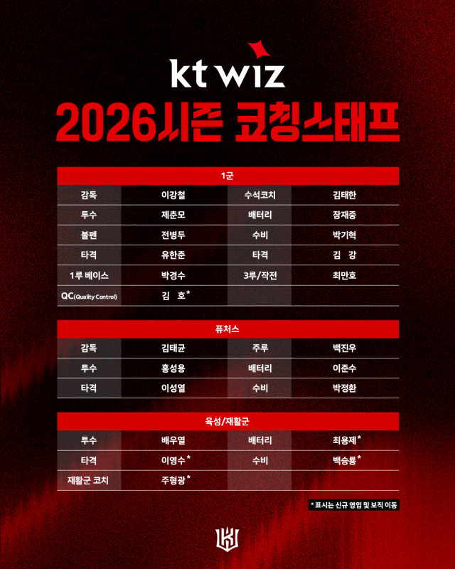 2026시즌 KT 위즈 감독 및 코칭 스태프 구성 현황./KT 위즈