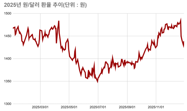 2025년 환율 추이/최주연 기자