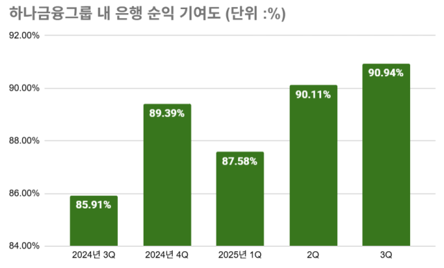 하나금융그룹 내 은행 순익 기여도 /최주연 기자